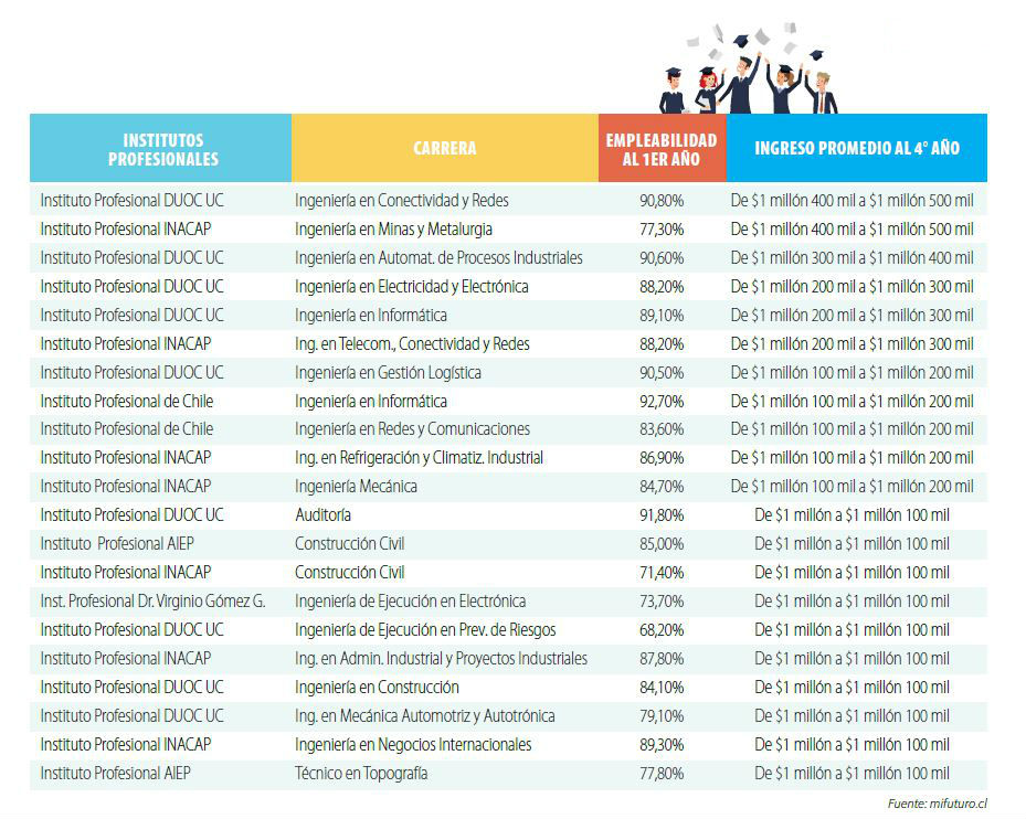 Todo Sobre Las Carreras T Cnicas Mejor Pagadas En Estados Unidos 173056 ...