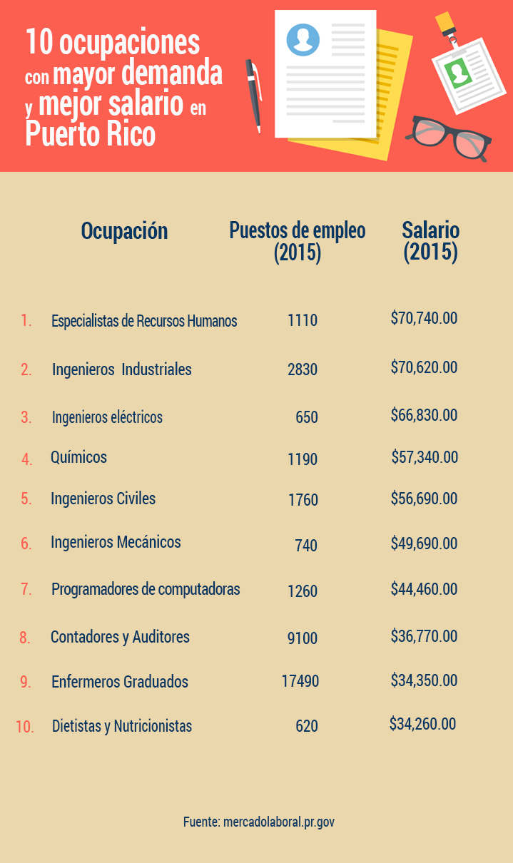 Las 10 Ocupaciones Con Mayor Demanda Y Mejor Salario En Puerto Rico