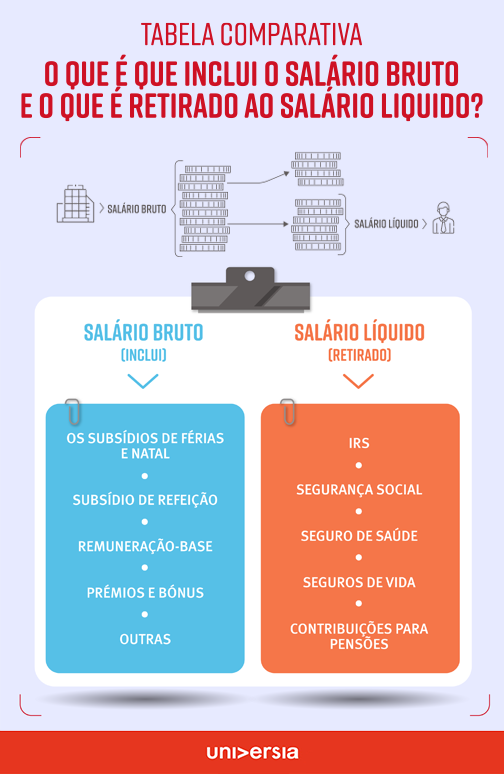 Diferenças entre Salário Bruto e Salário Líquido